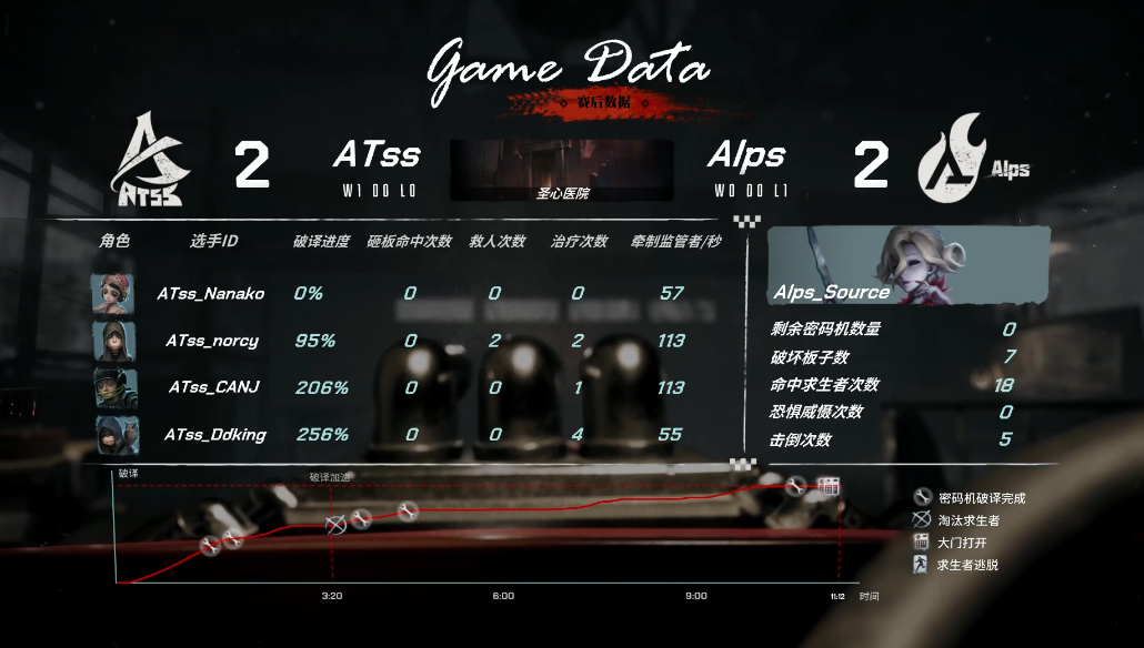 第五人格COA4：ATss_TX邦邦超强守椅连续击倒咒术和前锋