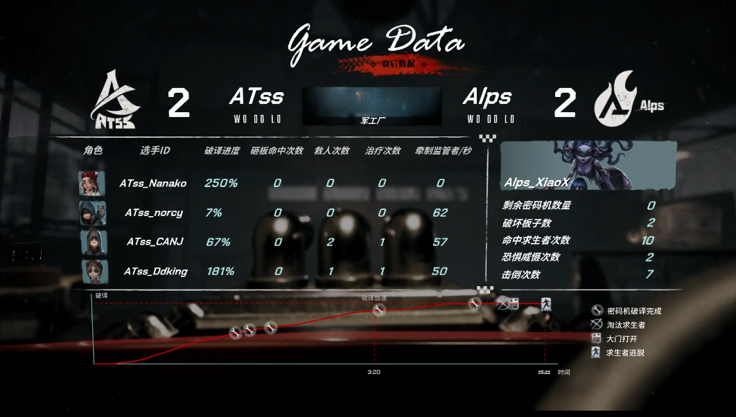 第五人格COA4：ATss_TX邦邦超强守椅连续击倒咒术和前锋