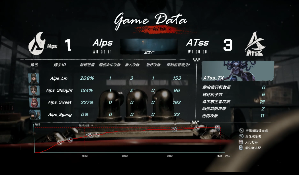 第五人格COA4：ATss_TX邦邦超强守椅连续击倒咒术和前锋