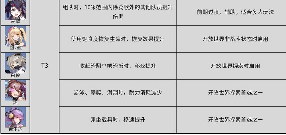 幻塔角色强度排行有哪些？