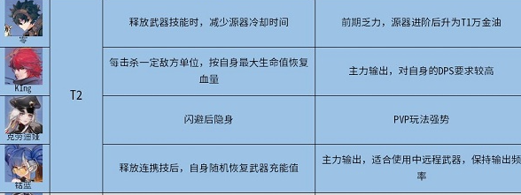 幻塔角色强度排行有哪些？